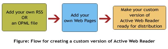 Active Web Reader Customizer - Flow for creating your own custom version of Active Web Reader