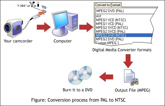 Digital Media Converter - Conversion process from PAL to NTSC