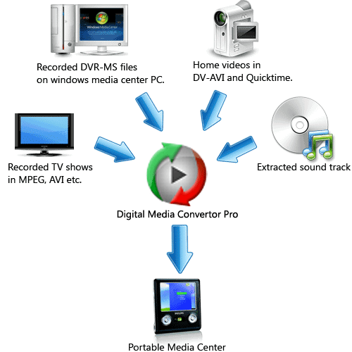 Converting your media to be Portable Media Center compliant