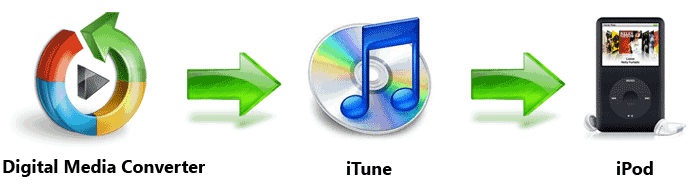 Digital Media Converter - Convertir y actualizar el iPod con iTunes