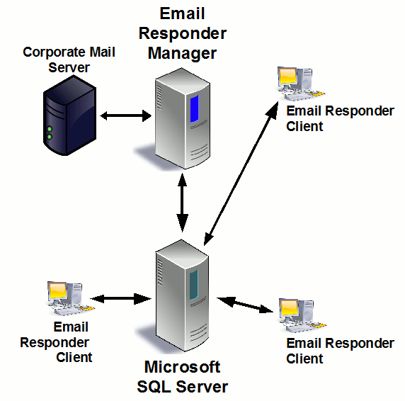 Email Responder Mail Flow Email Responder Mail Flow