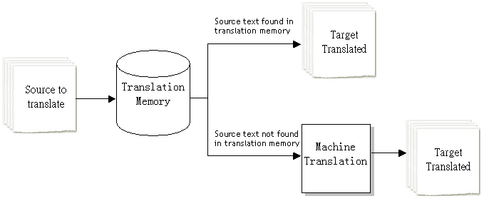 my personal translator what is translation memory
