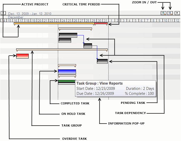 Understanding Gantt Chart