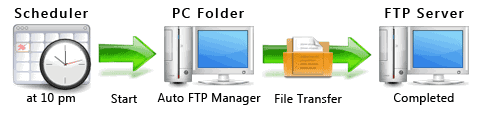 Auto FTP Manager - Automated Action Rule Profiles