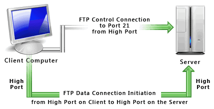 Understanding How Ftp Works