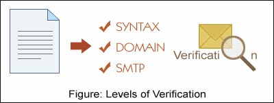 Smart Email Verifier - Le processus de vérification de niveau 3